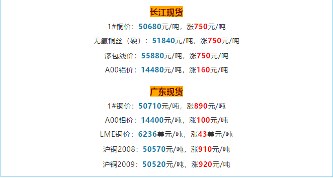 銅價(jià)破5w大關(guān)，銅電纜線(xiàn)價(jià)格也跟著(zhù)水漲船高!