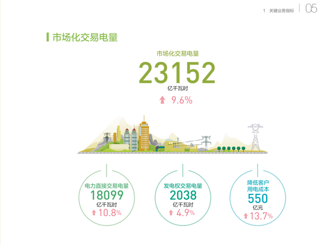 銅芯電纜價(jià)格在漲，電力價(jià)格在降