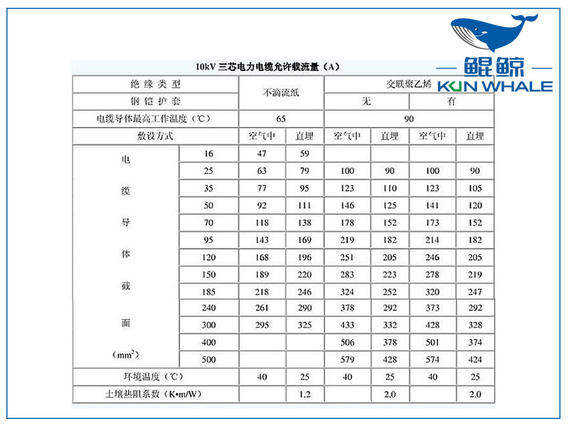 <i style='color:red'>10kv</i>電纜載流量是多少？電纜截流量計算公式怎么算？