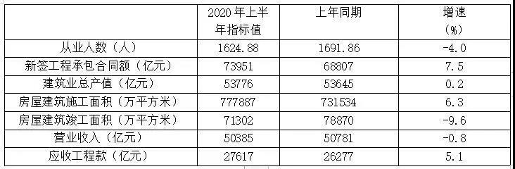 表1 特、一級資質(zhì)企業(yè)2020年上半年主要指標數據